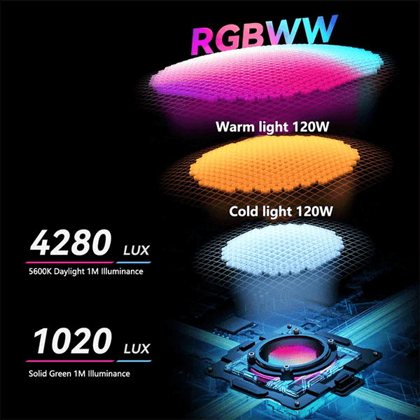 Yongnuo YN LUX100 RGB LED Dauerlicht mit Bowens Mount farbbereich